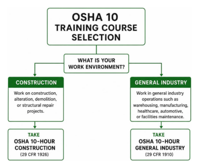 osha 10 training