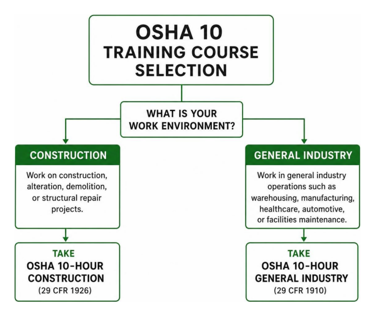 osha 10 training