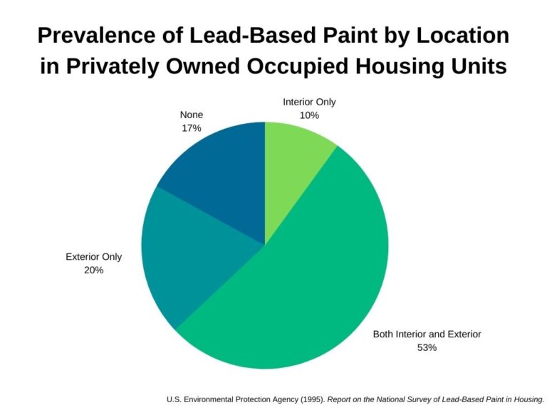 Taking a Closer Look at Lead Laws for Residential and Commercial